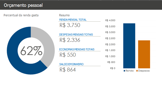 Resumo do orçamento pessoal com gráficos